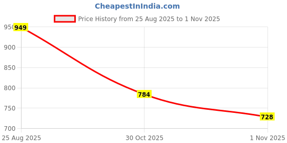 amazon.in adro Men's Solid Cotton Zipper Hoodies adro Price History Graph from 25 Aug 2025 to 1 Nov 2025