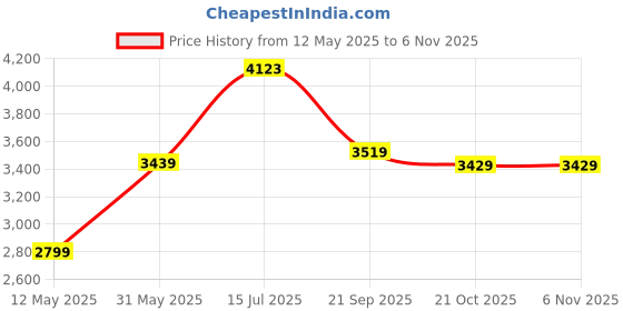 amazon.in monte carlo Mens Solid Detachable Hooded Neck Full Sleeve Jacket (224066760) monte carlo Price History Graph from 12 May 2025 to 2 Nov 2025
