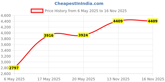 amazon.in monte carlo Mens Solid Detachable Hoodie Full Sleeve Jacket (224261793) monte carlo Price History Graph from 6 May 2025 to 16 Nov 2025