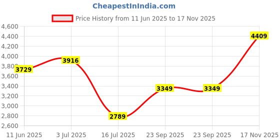 amazon.in monte carlo Mens Solid Detachable Hoodie Full Sleeve Jacket (224261793) monte carlo Price History Graph from 11 Jun 2025 to 17 Nov 2025