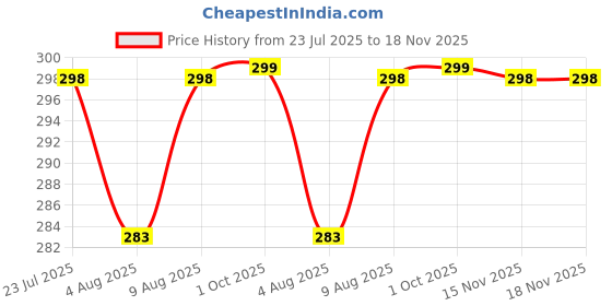 amazon.in o3e Mens Solid Dotted Unique Design Oversized Tshirt for Men - Round Neck Loose Fit Drop Shoulder Mens T-Shirt o3e Price History Graph from 23 Jul 2025 to 18 Nov 2025