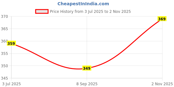 amazon.in shodox Mens Solid Dotted Unique Design Oversized Tshirt for Men - Round Neck Loose Fit Drop Shoulder Mens T-Shirt shodox Price History Graph from 3 Jul 2025 to 2 Nov 2025