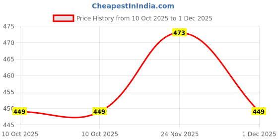 amazon.in netclick Mens Solid Dotted Unique Design Oversized Tshirt for Men - Round Neck Loose Fit Drop Shoulder Mens T-Shirt Combo (Pack of 2) netclick Price History Graph from 10 Oct 2025 to 1 Dec 2025