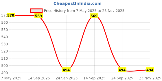 amazon.in jompers Men's Solid Dupion Silk Kurtas jompers Price History Graph from 7 May 2025 to 23 Nov 2025