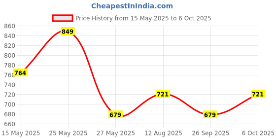 amazon.in technosport Men's Solid Full Sleeve Hooded Fleece Sweatshirt with Technowarm+, SPF50+, Anti Static for Regular Use technosport Price History Graph from 15 May 2025 to 6 Oct 2025