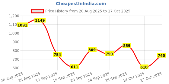amazon.in arrow Men's Solid Full Sleeve Slim Fit Cutaway Collar Cotton Formal Shirt arrow Price History Graph from 20 Aug 2025 to 17 Oct 2025