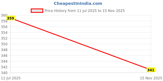 amazon.in tqh Men's Solid Full Sleeve Slim Fit Polyester T-Shirt - Pack of 2 tqh Price History Graph from 11 Jul 2025 to 15 Nov 2025