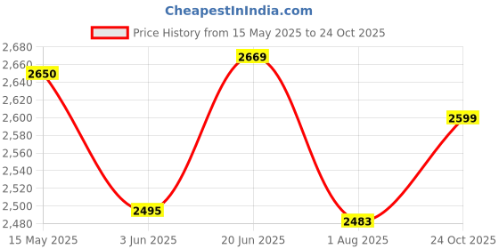 amazon.in monte carlo Mens Solid Genuine Leather Monk Shoes (201816FW) monte carlo Price History Graph from 15 May 2025 to 24 Oct 2025