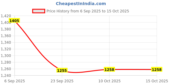 amazon.in showoffff Men's Solid Green Slim Fit Nehru Jacket-AD-J-455_Green showoffff Price History Graph from 6 Sep 2025 to 14 Oct 2025