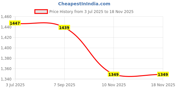 amazon.in showoffff Men's Solid Green Slim Fit Nehru Jacket-AK-12527-4_Green showoffff Price History Graph from 3 Jul 2025 to 17 Nov 2025