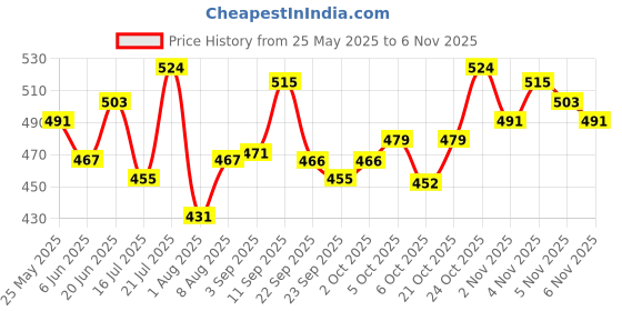 amazon.in campus sutra Men's Solid Grey Dri-Fit Full Sleeve Activewear T-Shirt Regular Fit for Casual Wear | Modern Clothing T-Shirt Crafted with Comfort Fit and High-Performance for Everyday Wear campus sutra Price History Graph from 25 May 2025 to 2 Nov 2025