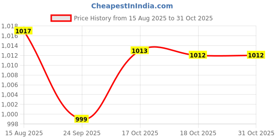 amazon.in cloak & decker Mens Solid Grey Mock Neck Full Sleeves Pullover cloak & decker Price History Graph from 15 Aug 2025 to 30 Oct 2025