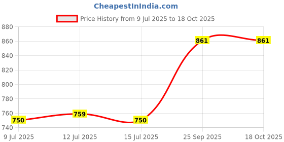 amazon.in monte carlo Mens Solid Grey Muffler (224MUF7927-0-13) monte carlo Price History Graph from 9 Jul 2025 to 18 Oct 2025