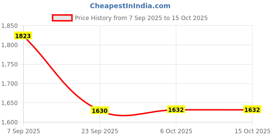 amazon.in showoffff Men's Solid Grey Slim Fit Nehru Jacket-AD-J-707_Grey showoffff Price History Graph from 7 Sep 2025 to 15 Oct 2025