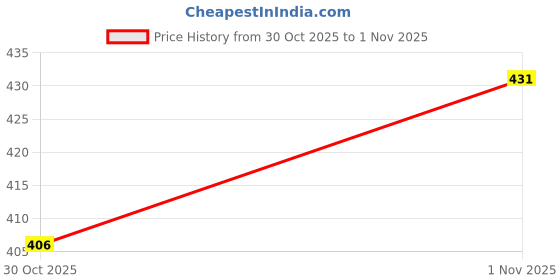 amazon.in urbano plus Men's Solid Henley Neck Regular Fit Full Sleeve Cotton T-Shirt urbano plus Price History Graph from 30 Oct 2025 to 1 Nov 2025