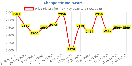 amazon.in monte carlo Mens Solid Lace Up Genuine Leather Casual Shoes (201803FW) monte carlo Price History Graph from 17 May 2025 to 21 Oct 2025