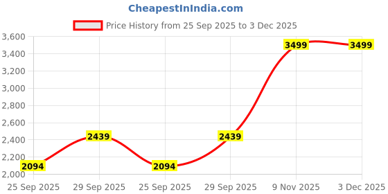 amazon.in monte carlo Mens Solid Lace Up Genuine Leather Casual Sneaker (201800FW) monte carlo Price History Graph from 25 Sep 2025 to 3 Dec 2025