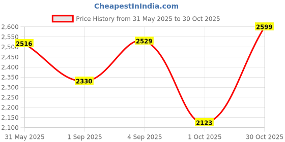 amazon.in monte carlo Mens Solid Lace Up Genuine Leather Formal Brogue Shoes (201826FW) monte carlo Price History Graph from 31 May 2025 to 30 Oct 2025