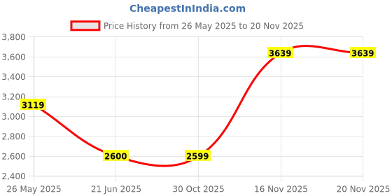 amazon.in monte carlo Mens Solid Lace Up Genuine Leather Formal Brogue Shoes (201826FW) monte carlo Price History Graph from 26 May 2025 to 19 Nov 2025