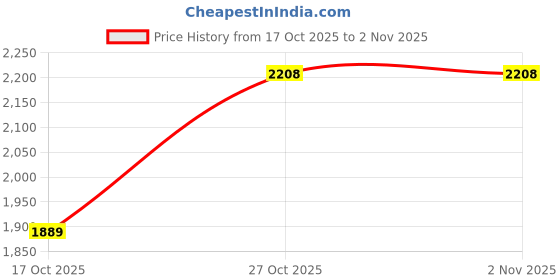 amazon.in levi's Men's Solid Light Blue Spread Collar Jacket levi's Price History Graph from 17 Oct 2025 to 1 Nov 2025