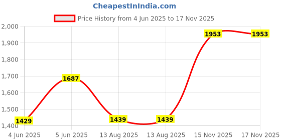 amazon.in monte carlo Mens Solid Light Yellow V Neck Sleeveless Sweater_1240116SL-2682 monte carlo Price History Graph from 4 Jun 2025 to 17 Nov 2025