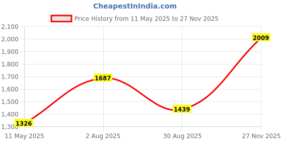 amazon.in monte carlo Mens Solid Light Yellow V Neck Sleeveless Sweater_1240116SL-2682 monte carlo Price History Graph from 11 May 2025 to 27 Nov 2025