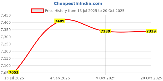 amazon.in nonwe Men's Solid Lightweight Beach Shorts Half Pants with Lining nonwe Price History Graph from 13 Jul 2025 to 19 Oct 2025