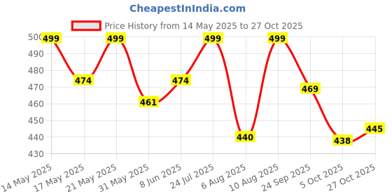 amazon.in nexaflair Men's Solid Linen Cotton Shirt | Casual | Plain | Full Sleeve | Summer-Regular Fit| Men Stylish Shirt | Everyday Formal Wear nexaflair Price History Graph from 14 May 2025 to 27 Oct 2025