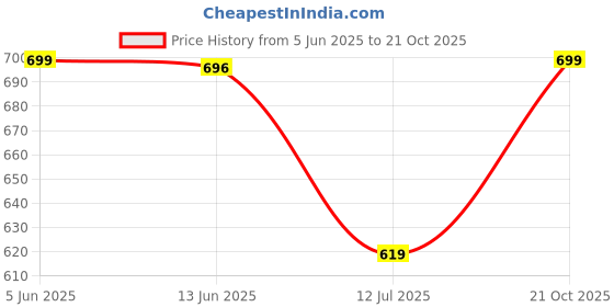 amazon.in avanova Men's Solid Linen Cream Trousers Light Business Style Slightly Stretch Straight Leg Pants for Outdoor Casual Daily Trouser II Men's Regular Casual Pants Trouser (M Pant 163) avanova Price History Graph from 5 Jun 2025 to 21 Oct 2025