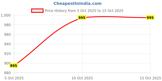 amazon.in twist99 Mens Solid Linen Elastic Waist with Drawstring Loose/Baggy Relaxed Fit Loungewear Plus Size Cargo Pyjama Pant twist99 Price History Graph from 5 Oct 2025 to 15 Oct 2025