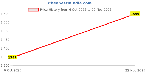 amazon.in dennis lingo Men’s Solid Long-Sleeve Regular Fit Puffer Jacket - Waterproof, Lightweight, Casual Winterwear for Men dennis lingo Price History Graph from 6 Oct 2025 to 22 Nov 2025