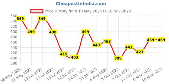 amazon.in highlander Men's Solid Loose Fit Shirt highlander Price History Graph from 18 May 2025 to 9 Nov 2025