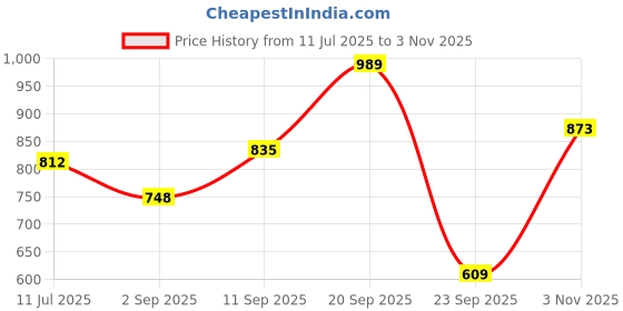 amazon.in levi's Men's Solid Loose Fit T-Shirt levi's Price History Graph from 11 Jul 2025 to 3 Nov 2025