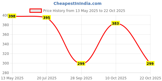amazon.in veirdo Men's Solid Loose Fit T-Shirt veirdo Price History Graph from 13 May 2025 to 22 Oct 2025