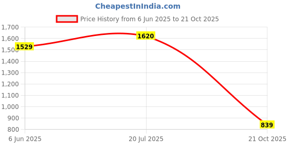 amazon.in levi's Men's Solid Loose Fit T-Shirt levi's Price History Graph from 6 Jun 2025 to 21 Oct 2025