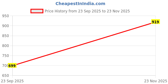 amazon.in monte carlo Mens Solid Lower (22403607) monte carlo Price History Graph from 23 Sep 2025 to 23 Nov 2025