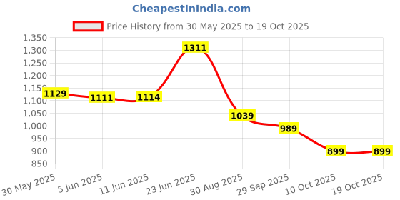 amazon.in monte carlo Mens Solid Lower (2240880775LO) monte carlo Price History Graph from 30 May 2025 to 18 Oct 2025