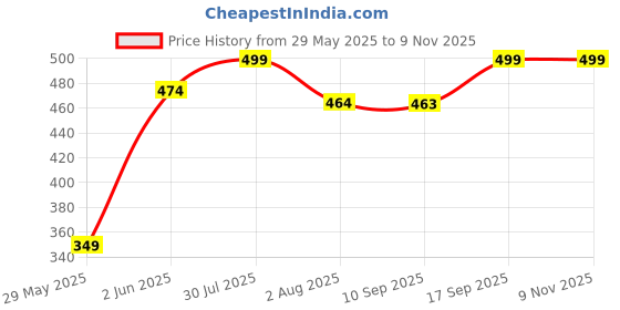 amazon.in harshad kumar & co Men's Solid Lycra Slim Fit Stretchable Casual Wear Comfortable Formal Trousers Pants harshad kumar & co Price History Graph from 29 May 2025 to 9 Nov 2025