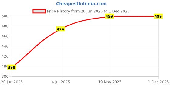 amazon.in harshad kumar & co Men's Solid Lycra Slim Fit Stretchable Casual Wear Comfortable Formal Trousers Pants harshad kumar & co Price History Graph from 20 Jun 2025 to 1 Dec 2025