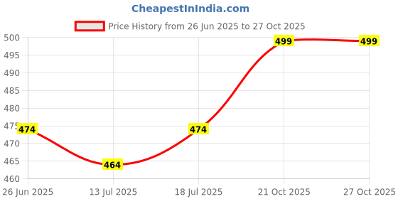 amazon.in harshad kumar & co Men's Solid Lycra Slim Fit Stretchable Casual Wear Comfortable Formal Trousers Pants harshad kumar & co Price History Graph from 26 Jun 2025 to 26 Oct 2025