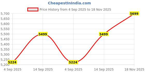 amazon.in mountmiller Men's Solid M65 Ripstop Field Hooded Tactical Jacket | Water Repellant | Multi-Pocket | UV Protective | Abrasion-Resistant | Ideal for Outdoor, Hiking & Trekking mountmiller Price History Graph from 4 Sep 2025 to 18 Nov 2025