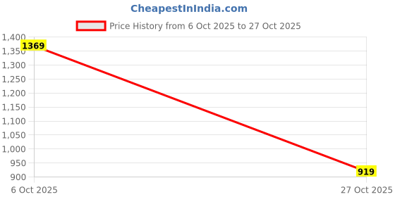 amazon.in arrow sports Men's Solid Mid Rise Slim Fit Trousers arrow sports Price History Graph from 6 Oct 2025 to 27 Oct 2025
