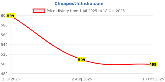 amazon.in kotty Men's Solid Mid Rise Straight Fit Comfortable and Strechable Cargo Jeans kotty Price History Graph from 1 Jul 2025 to 18 Oct 2025