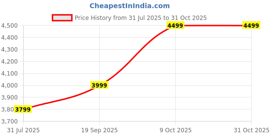 amazon.in mountmiller Men's Solid Military Airshell Hooded Tactical Wind Jacket | Water-Repellent, Multi-Pocket, Abrasion-Resistant - Perfect for Outdoor Activities, Hiking, and Trekking mountmiller Price History Graph from 31 Jul 2025 to 31 Oct 2025