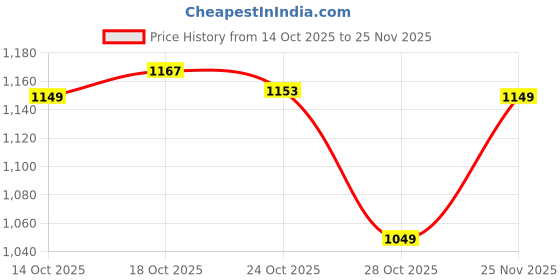 amazon.in dennis lingo Men's Solid Mock Collar Sleeveless Gilet Jacket dennis lingo Price History Graph from 14 Oct 2025 to 25 Nov 2025