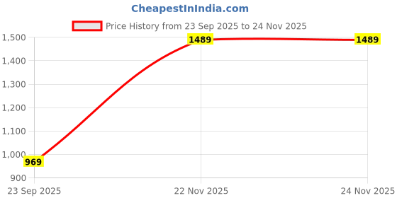 amazon.in monte carlo Mens Solid Mock Neck Cotton Blend Sweatshirt monte carlo Price History Graph from 23 Sep 2025 to 24 Nov 2025
