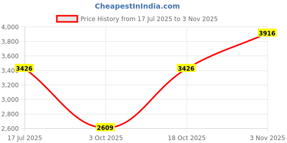 amazon.in monte carlo Mens Solid Mock Neck Full Sleeve Jacket (224066767) monte carlo Price History Graph from 17 Jul 2025 to 3 Nov 2025