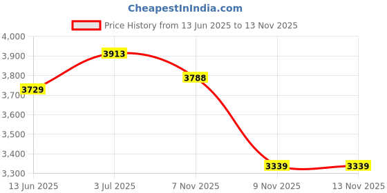 amazon.in monte carlo Mens Solid Mock Neck Full Sleeve Jacket (224066791) monte carlo Price History Graph from 13 Jun 2025 to 12 Nov 2025