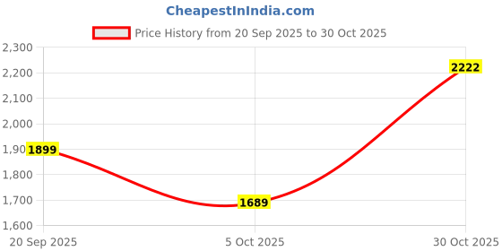 amazon.in monte carlo Mens Solid Mock Neck Full Sleeve Jacket (224261867) monte carlo Price History Graph from 20 Sep 2025 to 30 Oct 2025