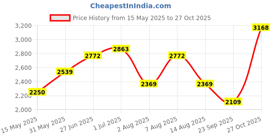 amazon.in monte carlo Mens Solid Mock Neck Full Sleeve Pullover (1240539FZ) monte carlo Price History Graph from 15 May 2025 to 27 Oct 2025